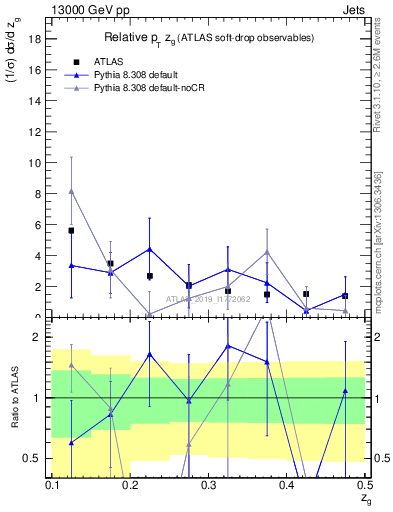 Plot of softdrop.zg in 13000 GeV pp collisions