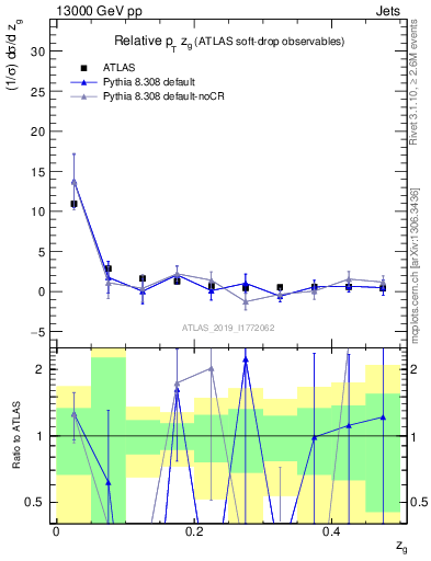 Plot of softdrop.zg in 13000 GeV pp collisions