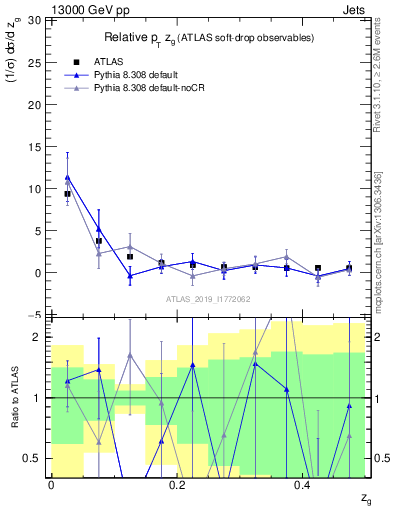 Plot of softdrop.zg in 13000 GeV pp collisions
