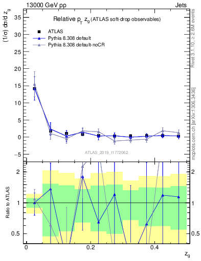 Plot of softdrop.zg in 13000 GeV pp collisions
