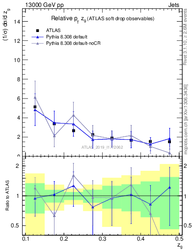Plot of softdrop.zg in 13000 GeV pp collisions