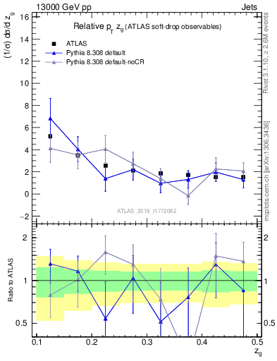 Plot of softdrop.zg in 13000 GeV pp collisions