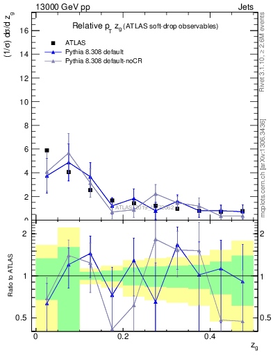 Plot of softdrop.zg in 13000 GeV pp collisions