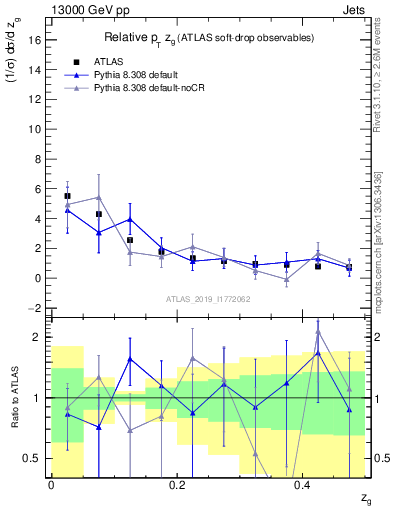 Plot of softdrop.zg in 13000 GeV pp collisions