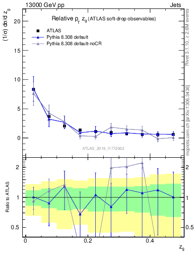 Plot of softdrop.zg in 13000 GeV pp collisions