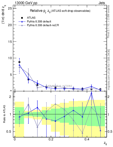 Plot of softdrop.zg in 13000 GeV pp collisions