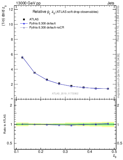 Plot of softdrop.zg in 13000 GeV pp collisions