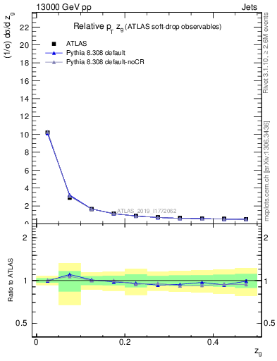Plot of softdrop.zg in 13000 GeV pp collisions
