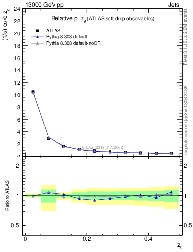 Plot of softdrop.zg in 13000 GeV pp collisions