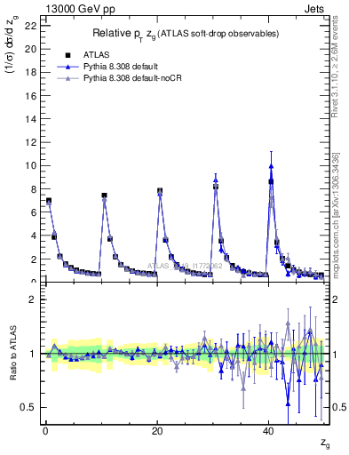 Plot of softdrop.zg in 13000 GeV pp collisions