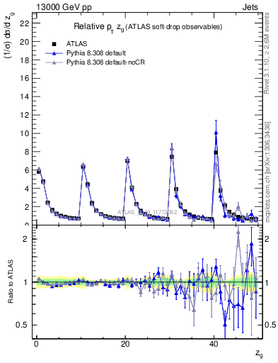 Plot of softdrop.zg in 13000 GeV pp collisions