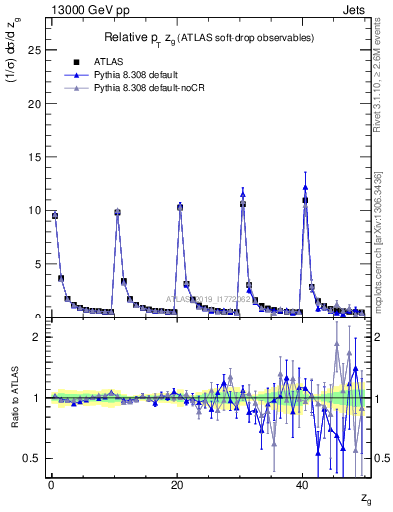Plot of softdrop.zg in 13000 GeV pp collisions