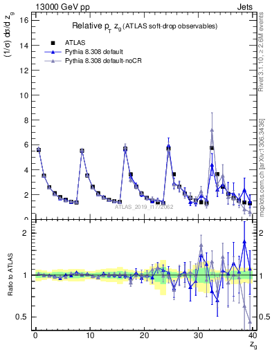 Plot of softdrop.zg in 13000 GeV pp collisions