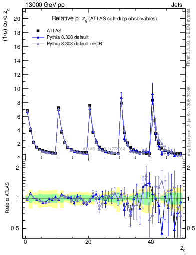 Plot of softdrop.zg in 13000 GeV pp collisions