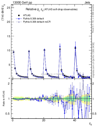 Plot of softdrop.zg in 13000 GeV pp collisions
