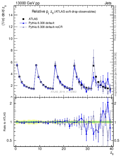 Plot of softdrop.zg in 13000 GeV pp collisions