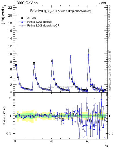 Plot of softdrop.zg in 13000 GeV pp collisions