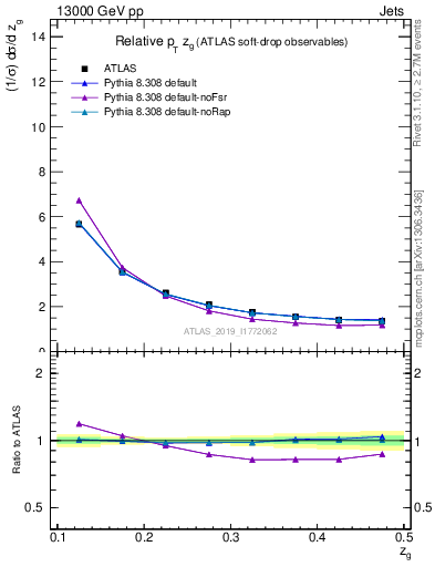 Plot of softdrop.zg in 13000 GeV pp collisions