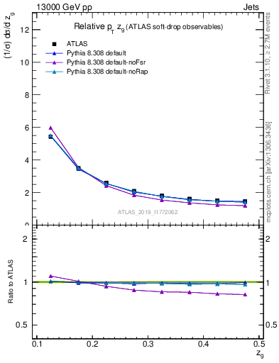 Plot of softdrop.zg in 13000 GeV pp collisions