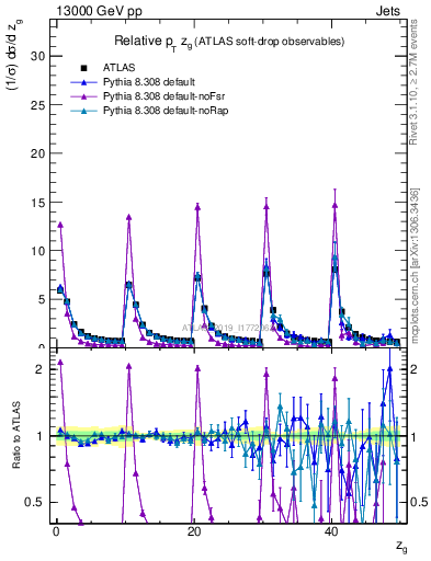 Plot of softdrop.zg in 13000 GeV pp collisions