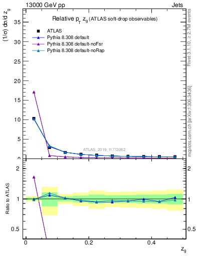 Plot of softdrop.zg in 13000 GeV pp collisions