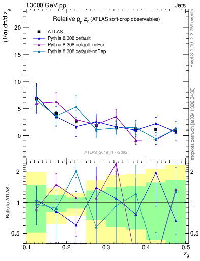 Plot of softdrop.zg in 13000 GeV pp collisions