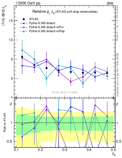 Plot of softdrop.zg in 13000 GeV pp collisions