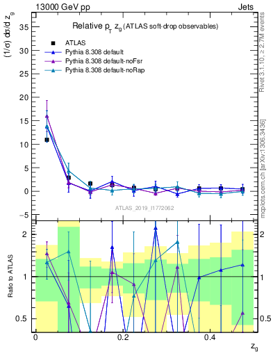 Plot of softdrop.zg in 13000 GeV pp collisions