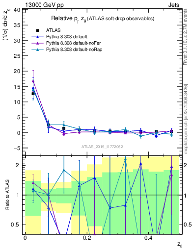 Plot of softdrop.zg in 13000 GeV pp collisions