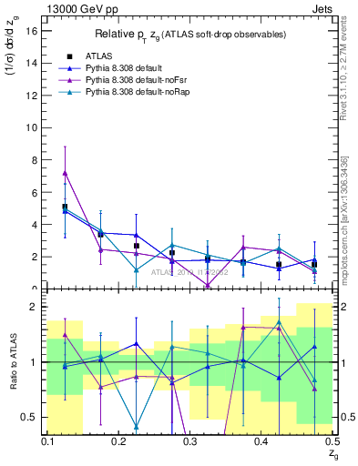 Plot of softdrop.zg in 13000 GeV pp collisions