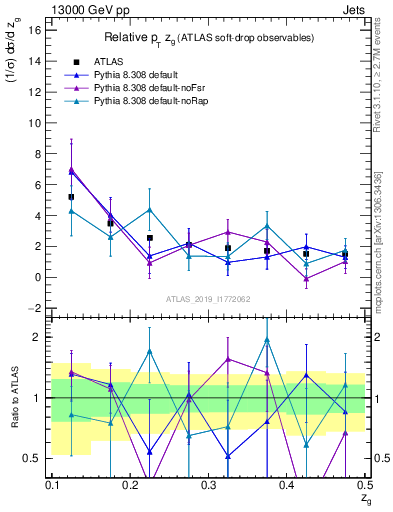 Plot of softdrop.zg in 13000 GeV pp collisions