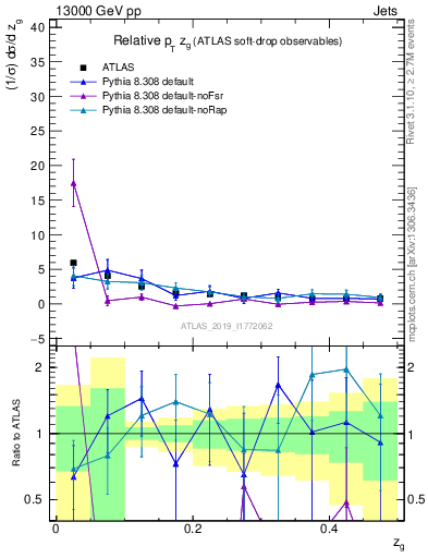 Plot of softdrop.zg in 13000 GeV pp collisions