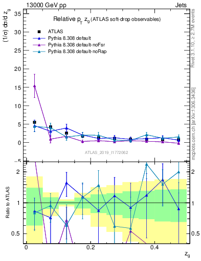 Plot of softdrop.zg in 13000 GeV pp collisions