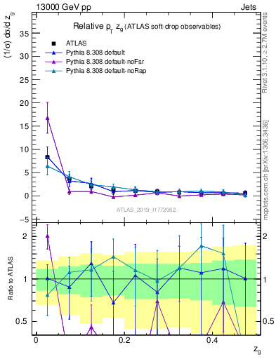 Plot of softdrop.zg in 13000 GeV pp collisions