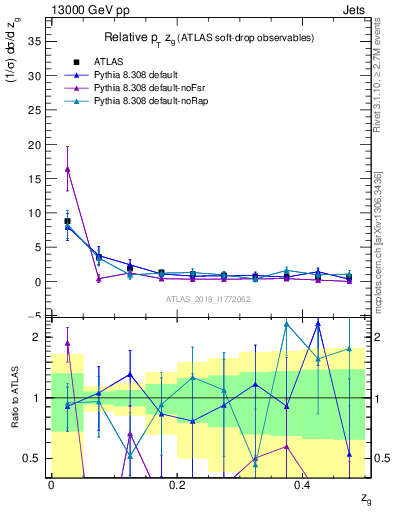 Plot of softdrop.zg in 13000 GeV pp collisions