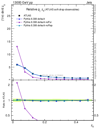 Plot of softdrop.zg in 13000 GeV pp collisions