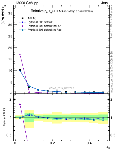 Plot of softdrop.zg in 13000 GeV pp collisions