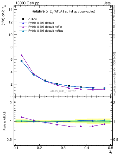 Plot of softdrop.zg in 13000 GeV pp collisions