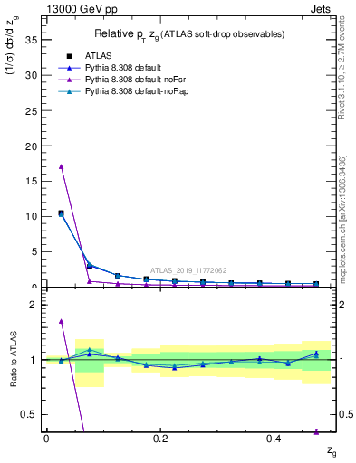 Plot of softdrop.zg in 13000 GeV pp collisions