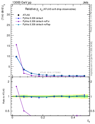 Plot of softdrop.zg in 13000 GeV pp collisions
