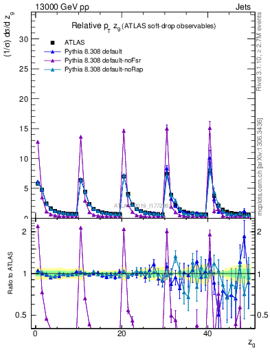 Plot of softdrop.zg in 13000 GeV pp collisions