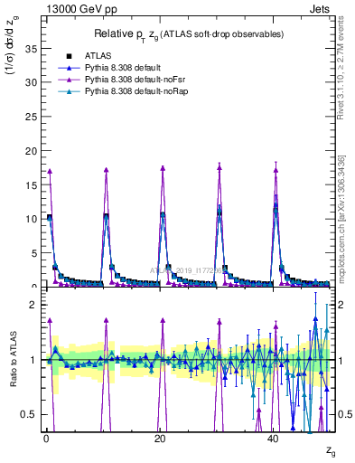 Plot of softdrop.zg in 13000 GeV pp collisions