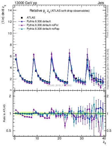 Plot of softdrop.zg in 13000 GeV pp collisions