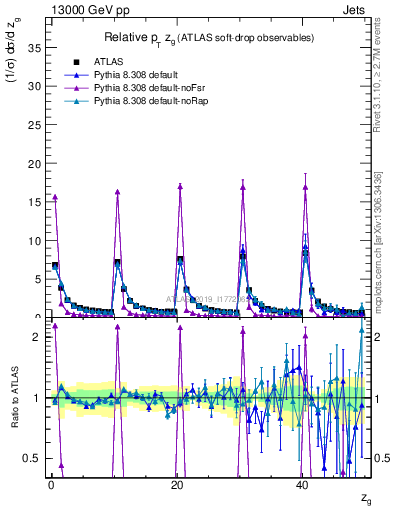 Plot of softdrop.zg in 13000 GeV pp collisions
