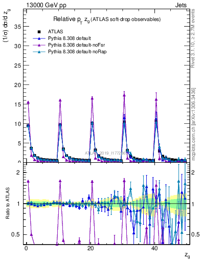 Plot of softdrop.zg in 13000 GeV pp collisions