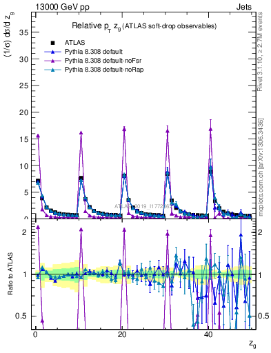 Plot of softdrop.zg in 13000 GeV pp collisions