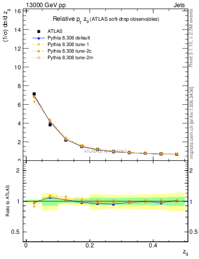 Plot of softdrop.zg in 13000 GeV pp collisions