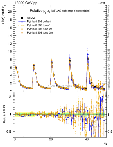 Plot of softdrop.zg in 13000 GeV pp collisions