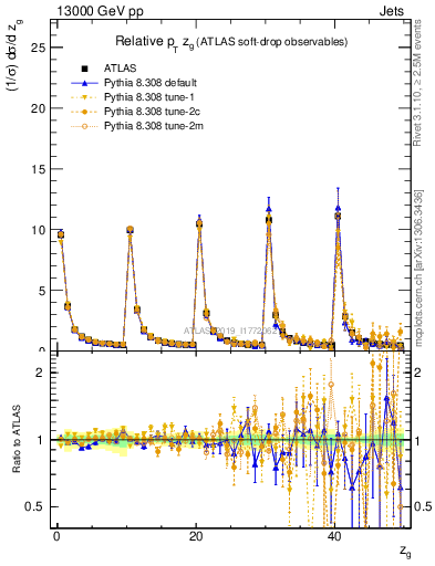 Plot of softdrop.zg in 13000 GeV pp collisions