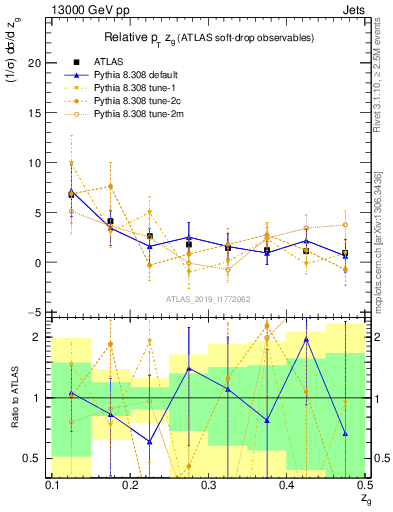 Plot of softdrop.zg in 13000 GeV pp collisions